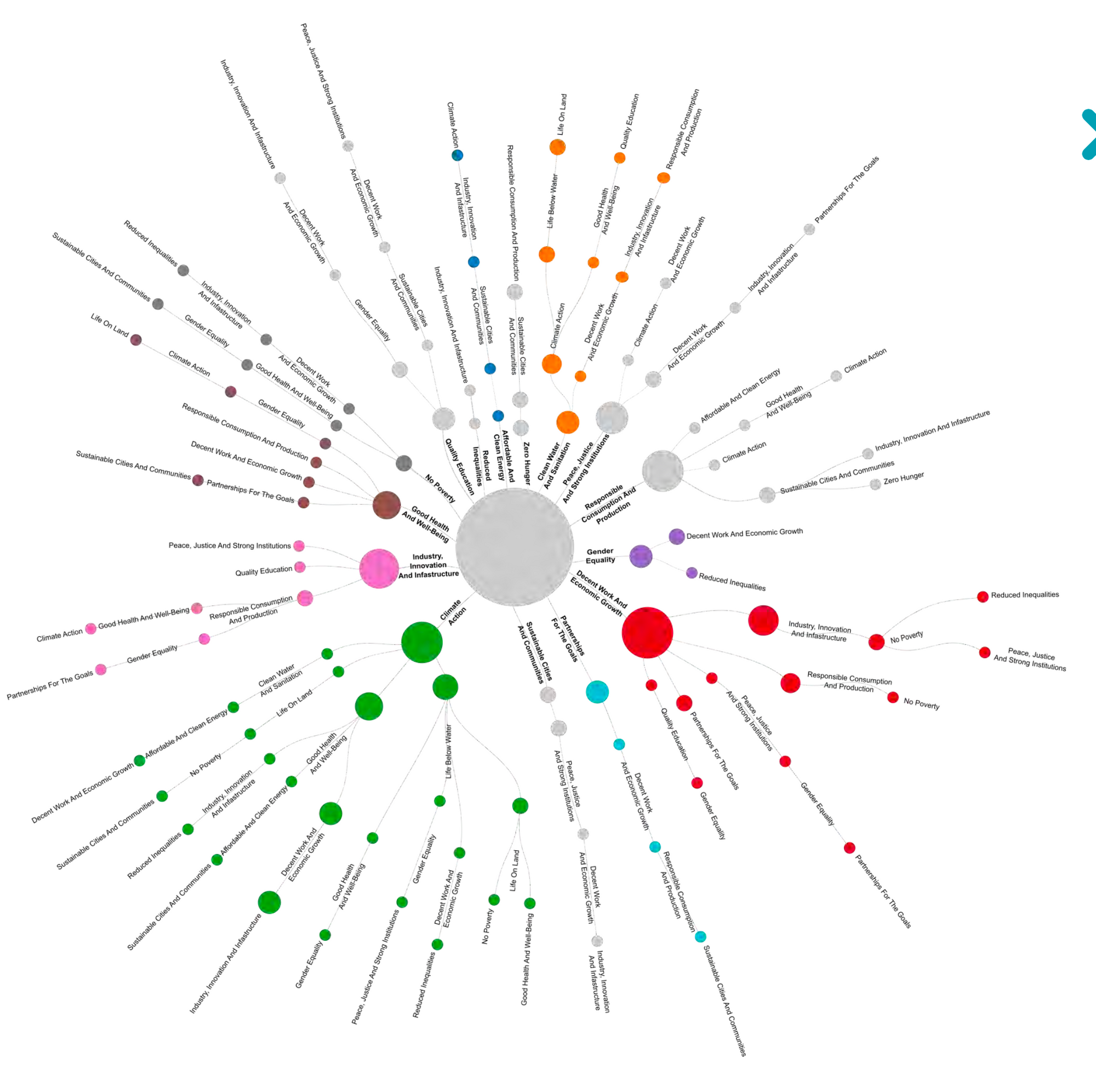 (List #58) Beautiful Mappings of the SDGs